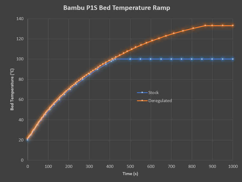 Selectable P1S Bed Temperature Deregulator